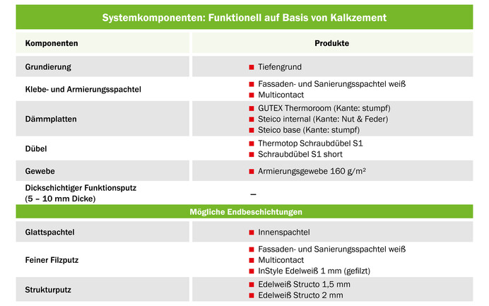 Die Baumit Tabelle zeigt die Systemkomponenten für die Innendämmung mit Holzfaser für das funktionelle System auf Basis von Kalkzement.